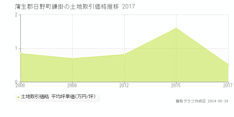 蒲生郡日野町鎌掛の土地価格推移グラフ 