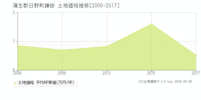 鎌掛(蒲生郡日野町)の土地価格推移グラフ(坪単価)[2008-2017年]