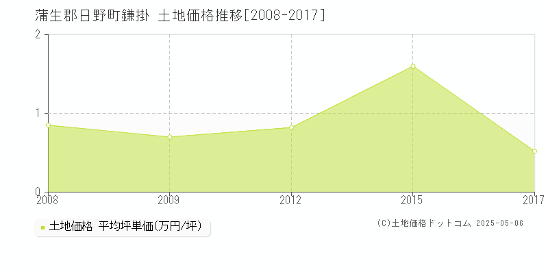 蒲生郡日野町鎌掛の土地価格推移グラフ 