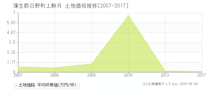 上駒月(蒲生郡日野町)の土地価格推移グラフ(坪単価)[2007-2017年]