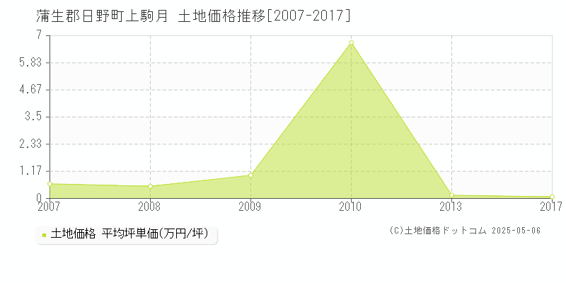 蒲生郡日野町上駒月の土地価格推移グラフ 