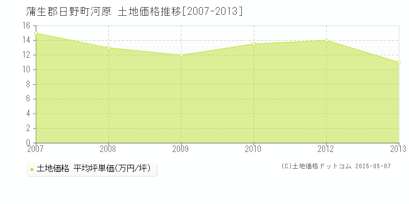 河原(蒲生郡日野町)の土地価格推移グラフ(坪単価)[2007-2013年]