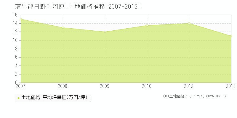 蒲生郡日野町河原の土地価格推移グラフ 