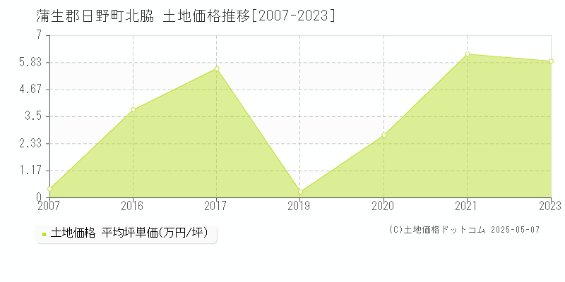 北脇(蒲生郡日野町)の土地価格推移グラフ(坪単価)[2007-2023年]