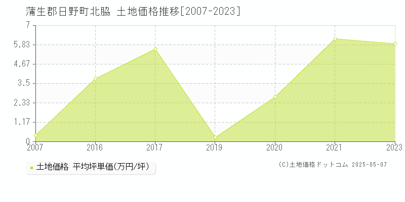 蒲生郡日野町北脇の土地価格推移グラフ 