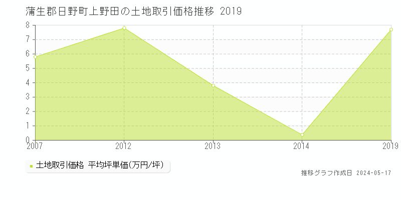 蒲生郡日野町上野田の土地取引価格推移グラフ 