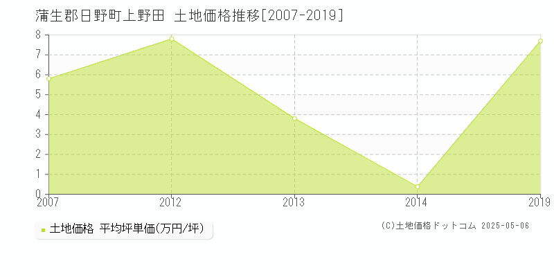 上野田(蒲生郡日野町)の土地価格推移グラフ(坪単価)[2007-2019年]
