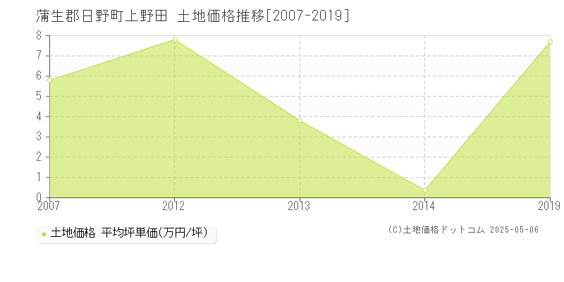 蒲生郡日野町上野田の土地価格推移グラフ 