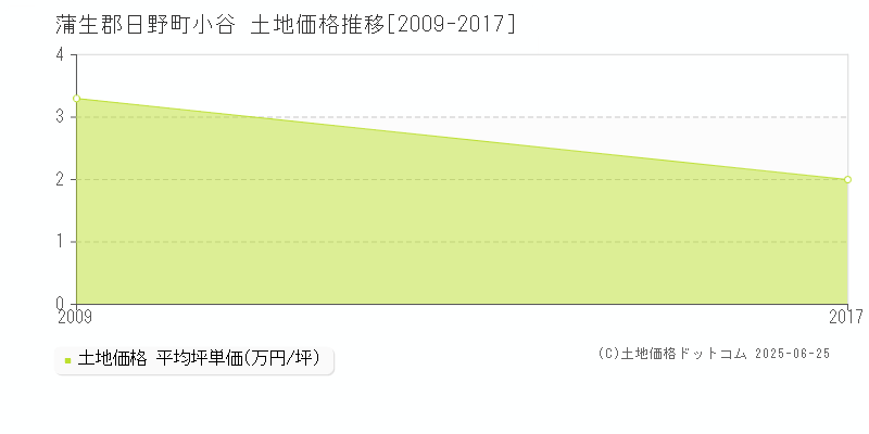 蒲生郡日野町小谷の土地価格推移グラフ 