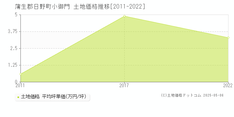 小御門(蒲生郡日野町)の土地価格推移グラフ(坪単価)[2011-2022年]