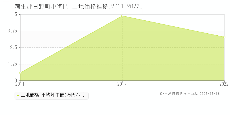 蒲生郡日野町小御門の土地価格推移グラフ 