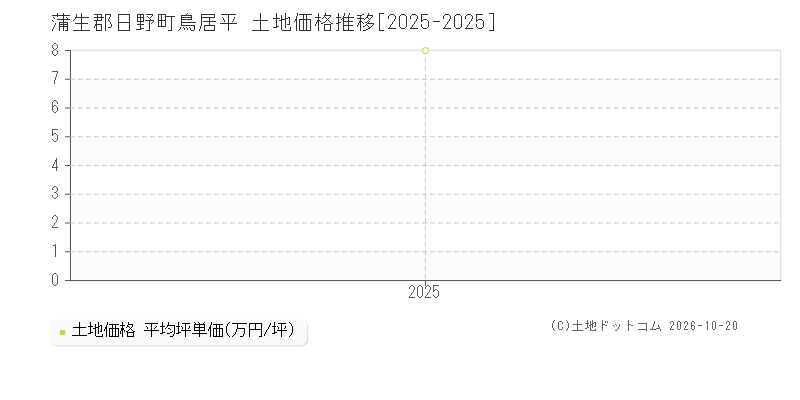 蒲生郡日野町鳥居平の土地価格推移グラフ(坪単価)[2025-2025年]