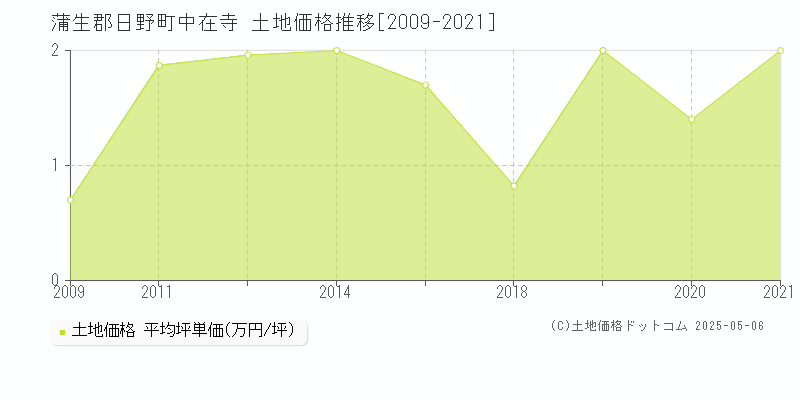 中在寺(蒲生郡日野町)の土地価格推移グラフ(坪単価)[2009-2021年]