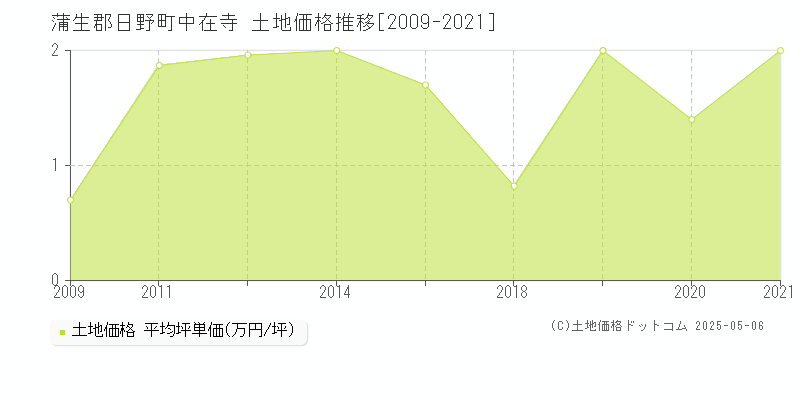 蒲生郡日野町中在寺の土地取引価格推移グラフ 