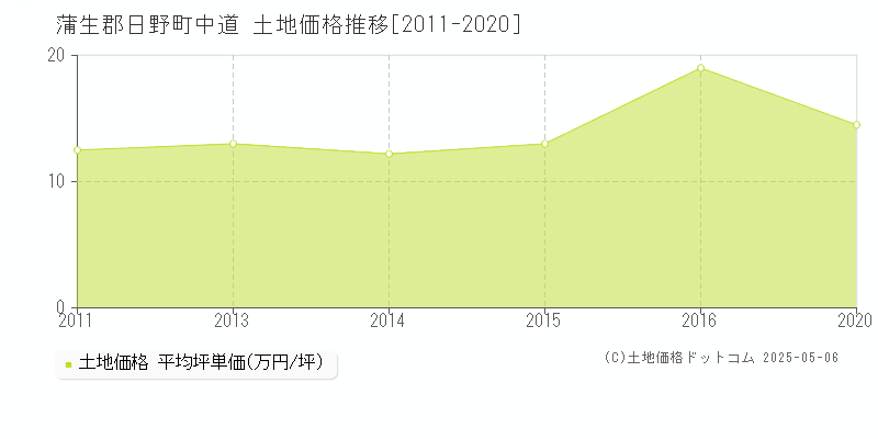 中道(蒲生郡日野町)の土地価格推移グラフ(坪単価)[2011-2020年]