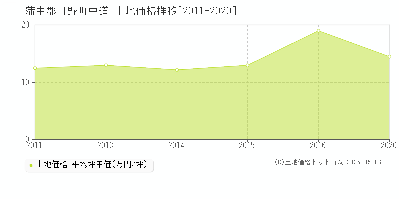 蒲生郡日野町中道の土地価格推移グラフ 