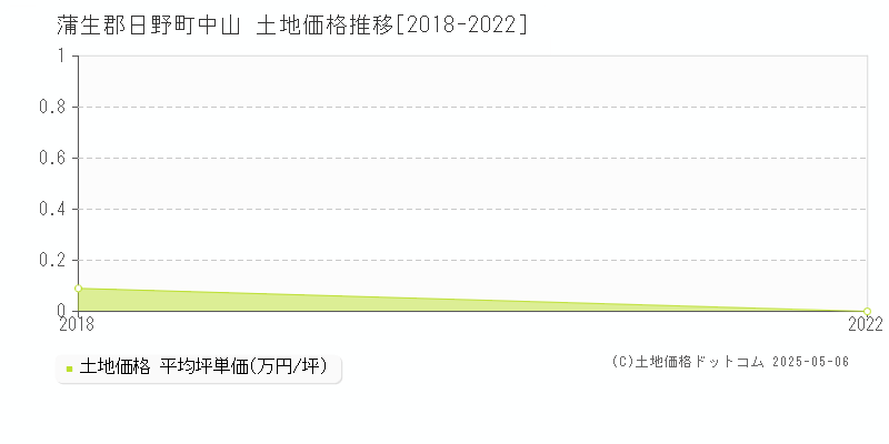 中山(蒲生郡日野町)の土地価格推移グラフ(坪単価)[2018-2022年]