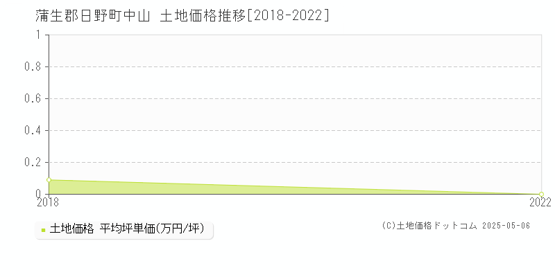 蒲生郡日野町中山の土地価格推移グラフ 