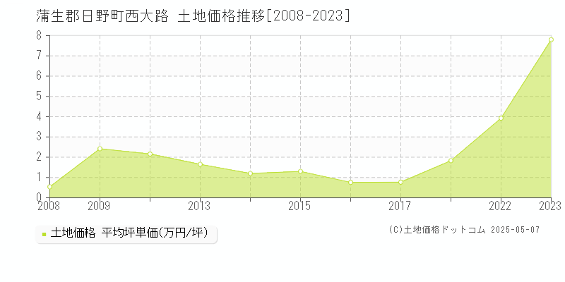西大路(蒲生郡日野町)の土地価格推移グラフ(坪単価)[2008-2023年]