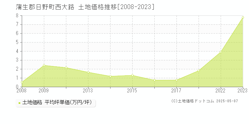 蒲生郡日野町西大路の土地価格推移グラフ 