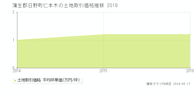 蒲生郡日野町仁本木の土地価格推移グラフ 
