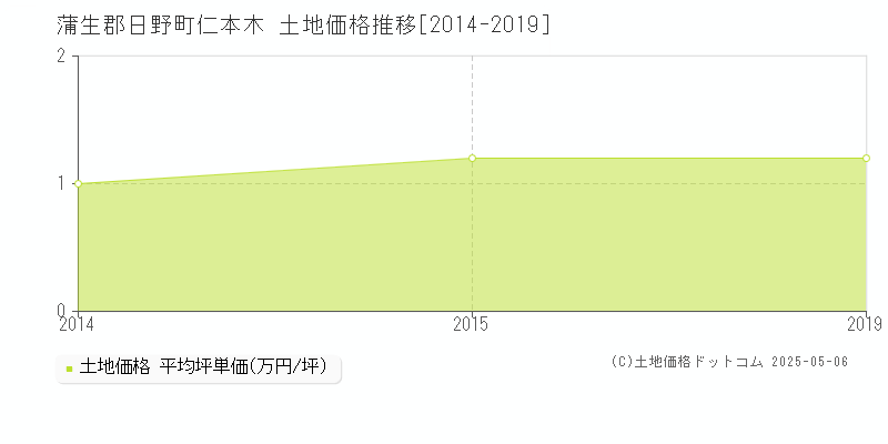 仁本木(蒲生郡日野町)の土地価格推移グラフ(坪単価)[2014-2019年]