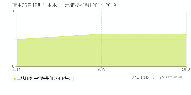 蒲生郡日野町仁本木の土地価格推移グラフ 