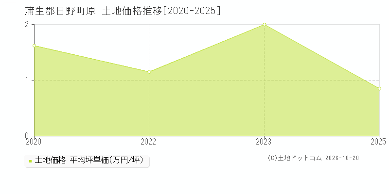 蒲生郡日野町原の土地価格推移グラフ(坪単価)[2020-2025年]