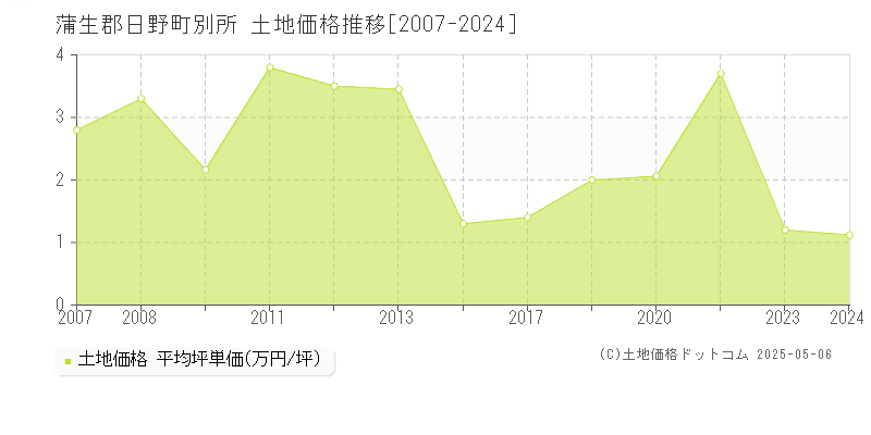 別所(蒲生郡日野町)の土地価格推移グラフ(坪単価)[2007-2024年]