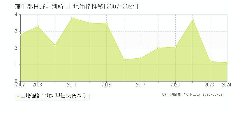 蒲生郡日野町別所の土地価格推移グラフ 