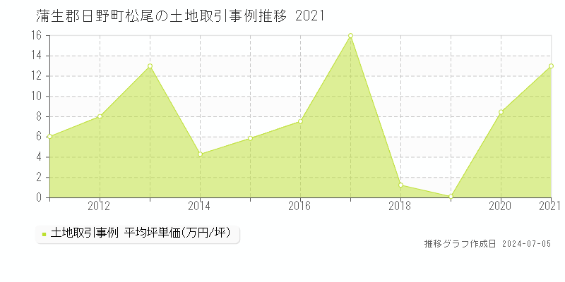 蒲生郡日野町松尾の土地取引事例推移グラフ 