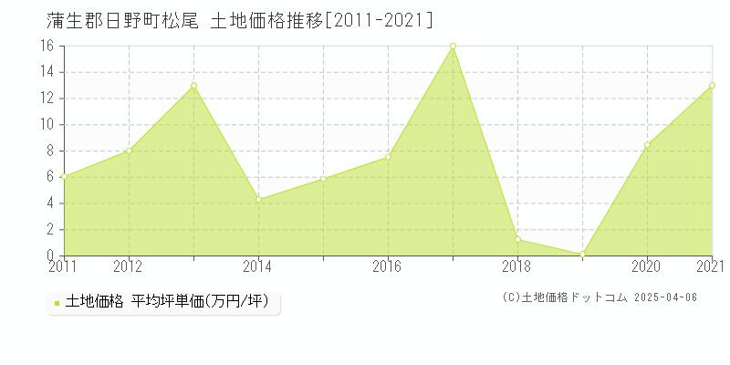 蒲生郡日野町松尾の土地取引事例推移グラフ 