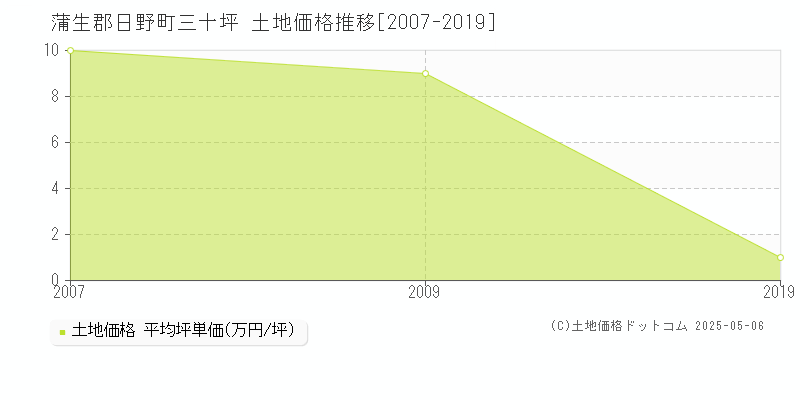 蒲生郡日野町三十坪の土地価格推移グラフ 