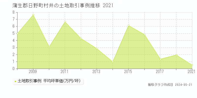 蒲生郡日野町村井の土地価格推移グラフ 