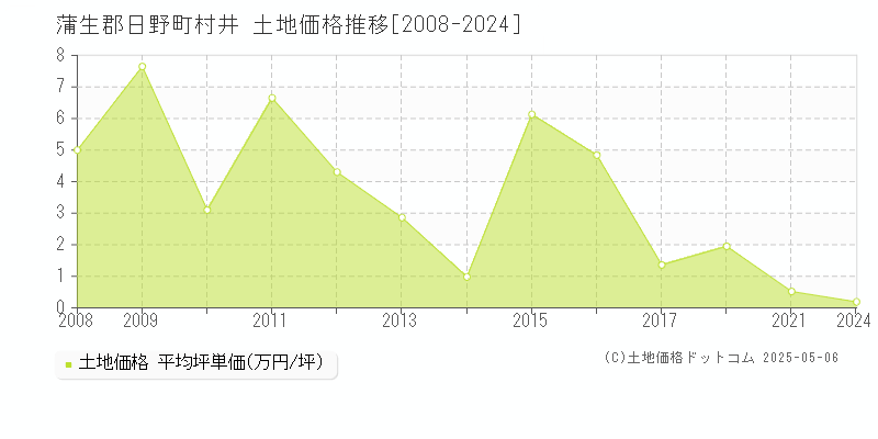 村井(蒲生郡日野町)の土地価格推移グラフ(坪単価)[2008-2024年]