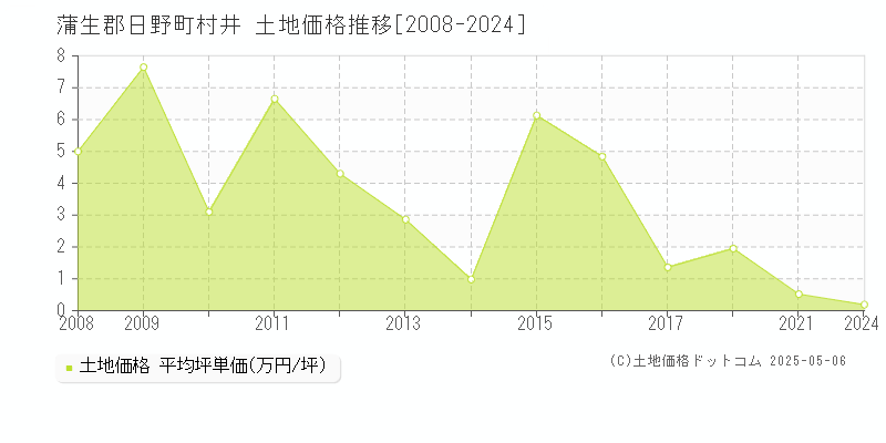 蒲生郡日野町村井の土地価格推移グラフ 