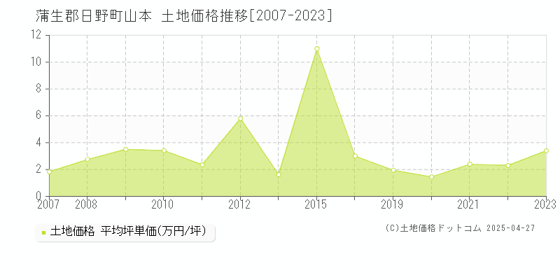 蒲生郡日野町山本の土地価格推移グラフ 