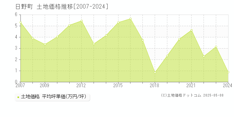 日野町(滋賀県)の土地価格推移グラフ(坪単価)[2007-2024年]