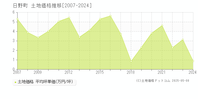 蒲生郡日野町全域の土地取引価格推移グラフ 