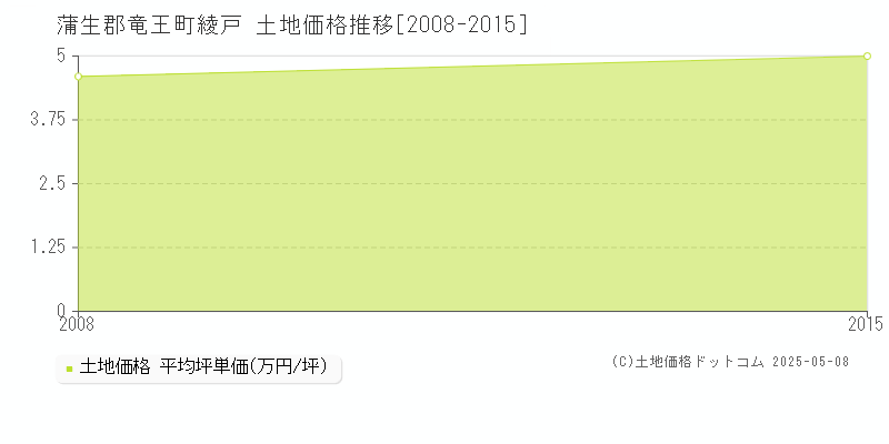 綾戸(蒲生郡竜王町)の土地価格推移グラフ(坪単価)[2008-2015年]