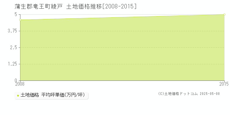 蒲生郡竜王町綾戸の土地価格推移グラフ 