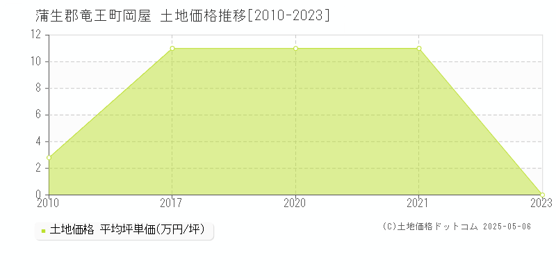 岡屋(蒲生郡竜王町)の土地価格推移グラフ(坪単価)[2010-2023年]