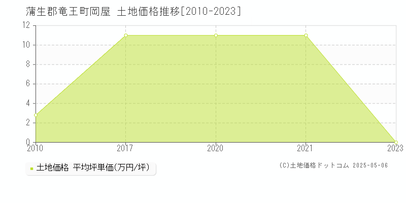 蒲生郡竜王町岡屋の土地価格推移グラフ 