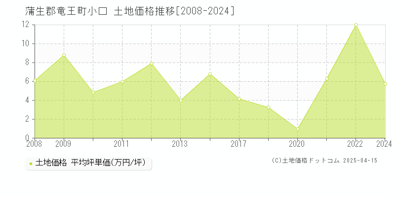 蒲生郡竜王町小口の土地価格推移グラフ 