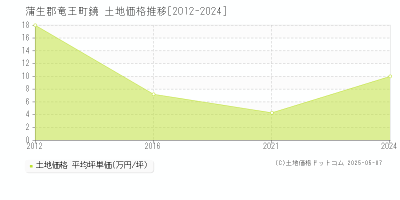 鏡(蒲生郡竜王町)の土地価格推移グラフ(坪単価)[2012-2024年]
