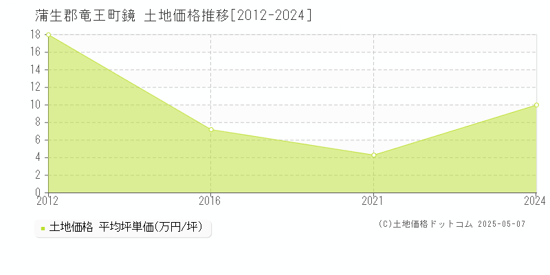 蒲生郡竜王町鏡の土地価格推移グラフ 