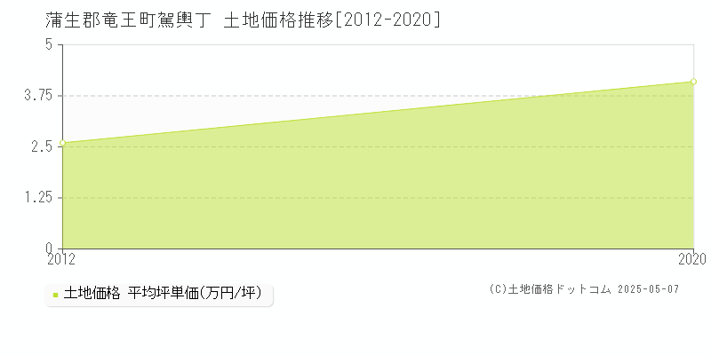 駕輿丁(蒲生郡竜王町)の土地価格推移グラフ(坪単価)[2012-2020年]