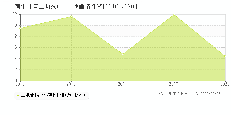 薬師(蒲生郡竜王町)の土地価格推移グラフ(坪単価)[2010-2020年]