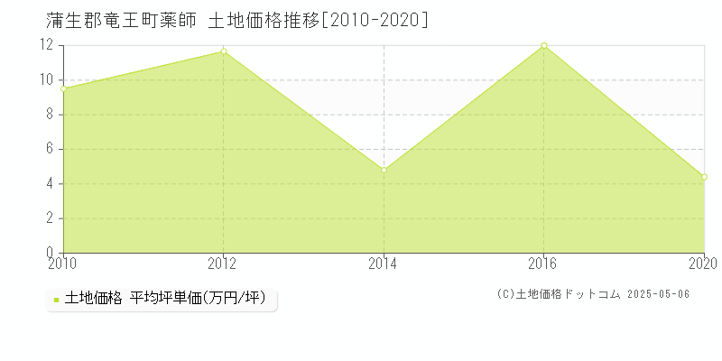 蒲生郡竜王町薬師の土地取引事例推移グラフ 