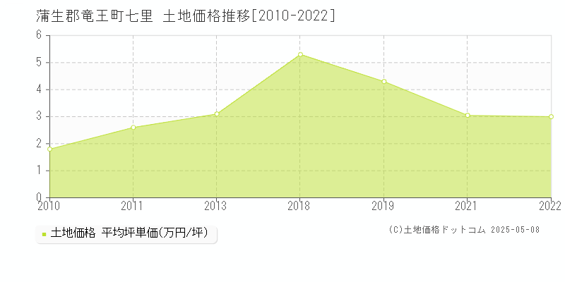 七里(蒲生郡竜王町)の土地価格推移グラフ(坪単価)[2010-2022年]